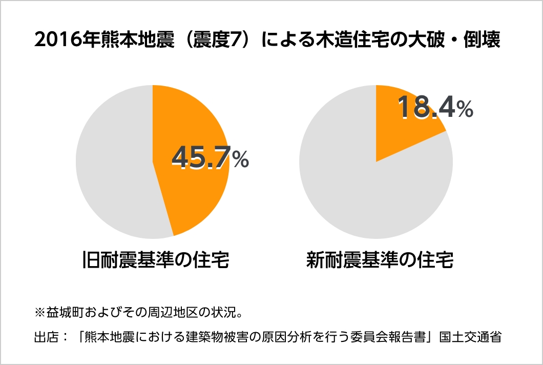 過去の地震被害について