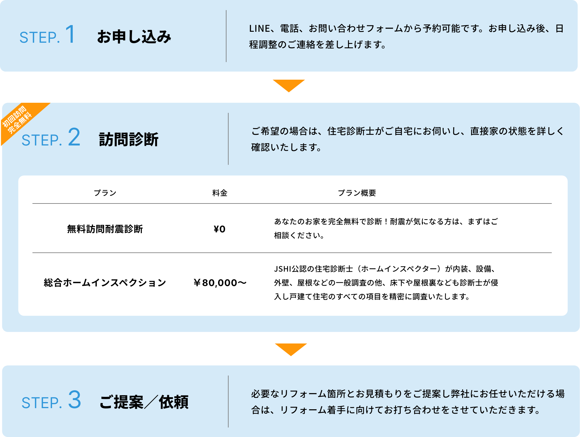 リフォームの流れ