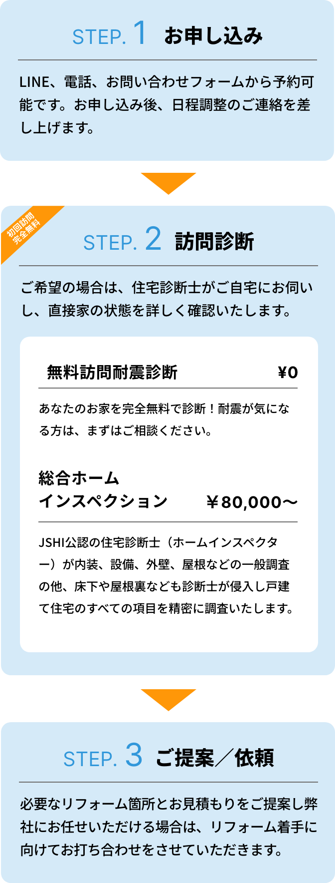 リフォームの流れ